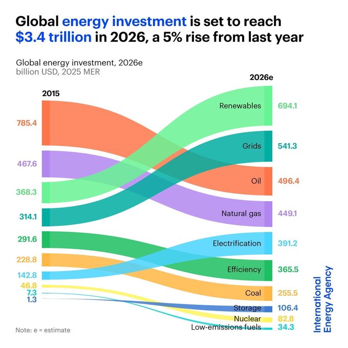 An IEA chart titled 'Global energy investment is set to reach $3.4 trillion in 2026, a 5% rise from last year,' showing a flow from 2015 to 2026e with Renewables at 694.1 leading the increase.
