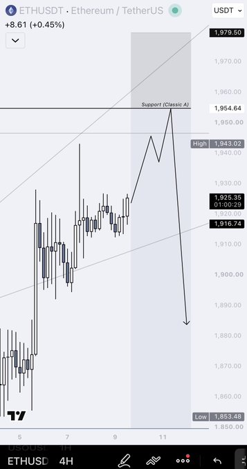A TradingView-style 4-hour candlestick chart for ETHUSDT (Ethereum/TetherUS), showing support at 1,954.64 and price movement between 1,853.48 and 1,979.50.