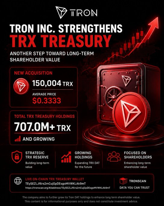 A Tron Inc. promotional graphic titled 'TRON INC. STRENGTHENS TRX TREASURY' announcing a new acquisition of 150,004 TRX at an average price of $0.3333, bringing total TRX treasury holdings to over 707.0M TRX, with an emphasis on long-term shareholder value.
