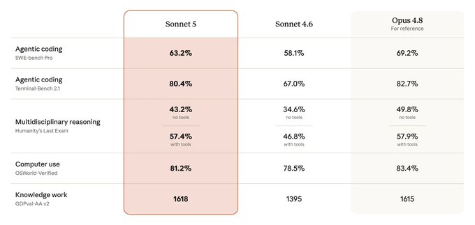 A comparison table showing performance benchmarks for Sonnet 5, Sonnet 4.6, and Opus 4.8 across categories like Agentic coding (SWE-bench Pro), Agentic coding (Terminal-Bench 2.1), Multidisciplinary reasoning, Computer use, and Knowledge work.