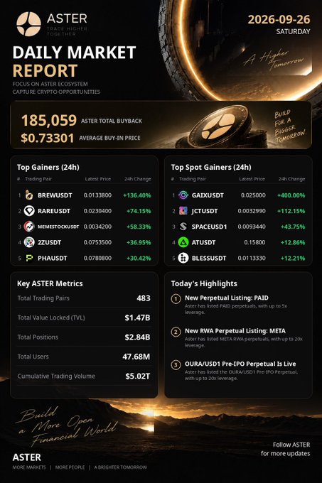 An 'ASTER DAILY MARKET REPORT' dated 2026-09-26 highlights an ASTER total buyback of 185,059 and top 24-hour spot gainers including BREWUSDT (+136.40%), GAI/USDT, and META.