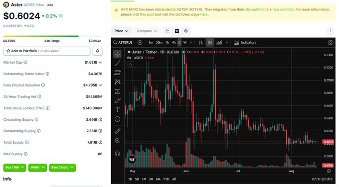 A cryptocurrency price page showing ASTER at $0.6024 with a market cap of $1.621B, noting APX rebranded to ASTER, alongside a candlestick chart trending downward.