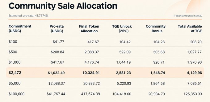 A 'Community Sale Allocation' table showing token amounts in AXIS, with columns for Commitment, Pro-rata, Final Token Allocation, TGE Unlock, Community Bonus, and Total Available at TGE, with the $2,472 row highlighted.