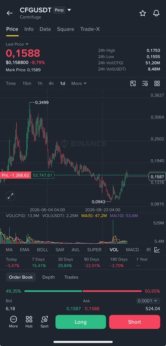 A Binance trading app screenshot showing the CFG/USDT perpetual contract chart with a current price of 0.1588, down 8.79%, including order book and technical indicators.