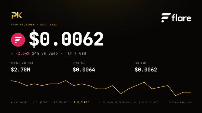 A cryptocurrency price tracker showing Flare (FLR) at $0.0062 USD, down 2.54% in 24 hours, with a 24-hour high of $0.0064, low of $0.0062, and global volume of $2.70M, sourced from pricekraken.de.