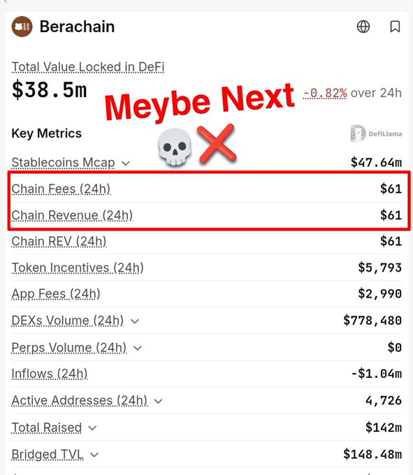 The image displays Berachain's key metrics on DeFiLlama, highlighting a stark imbalance between its $38.5M TVL and only $61 in chain fees/revenue over 24 hours, with $5,793 in token incentives—visually annotated with a skull and "Meybe Next" text (a pun on "Maybe Next" and "Maybe Dead") to suggest Berachain could follow Blast's shutdown path due to unsustainable token emissions far outpacing actual chain revenue.