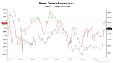 A financial chart titled 'Bitcoin: Coinbase Premium Index' comparing BTC/USD (green line) with the Coinbase Premium Index (red line) over 2026, published by CoinGlass.