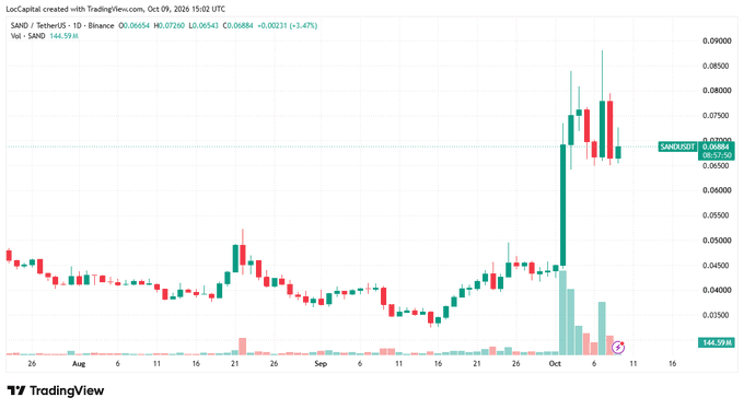 A TradingView candlestick chart for SAND/USDT cryptocurrency pair on Binance, showing a significant price surge in early October with the current price marked at 0.06554.