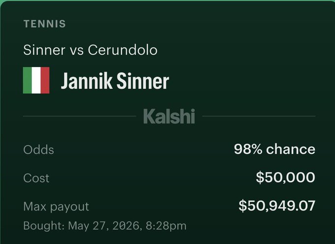 The image displays a screenshot from a social media page, likely Twitter or Instagram, showing information about a tennis match between two players called "Jannik Sinner" vs "Cerundolo". The text indicates that there were 98% chance of winning for Jannik Sinner and loss of cost for @Polymarket. It also suggests that the post was made on May 27, which is the same day as the match. This image shows a connection between the tennis players' performance and people's interest in following their game updates through social media platforms.