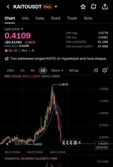 KAITOUSDT perpetual contract chart showing last price of 0.4109 USDT (-3.86%), with a 24h high of 0.4776 and low of 0.4081, displaying a notable price spike to 1.3878.