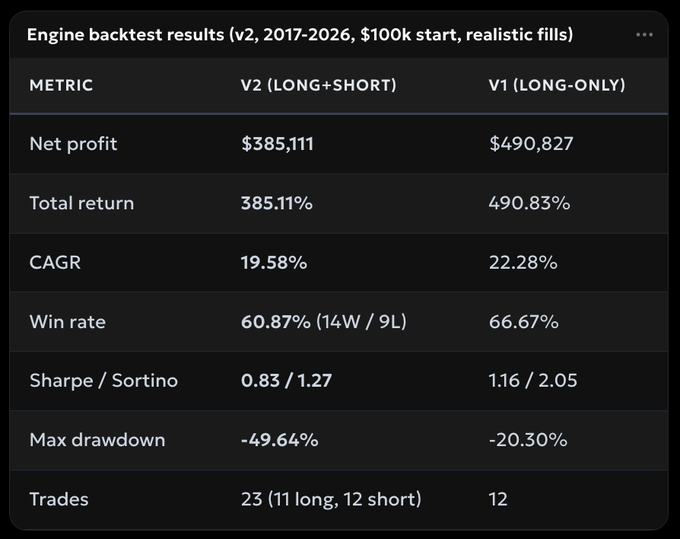 A performance comparison table titled 'Engine backtest results (v2, 2017-2026, $100k start, realistic fills)' comparing V2 (Long+Short) vs V1 (Long-Only) strategies, showing V2 net profit of $385,111 with 60.87% win rate versus V1's $490,827 net profit with 66.67% win rate.