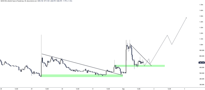 A candlestick chart of $GEOM (Market Cap) vs PundixB on Coinbase displays a price range from approximately 400K to 1.70M, with green shaded demand zones and trendlines illustrating a bullish flag pattern. The chart visually supports the post's claim of a breakout setup targeting $1.50M+ after consolidation above the $600K demand level.