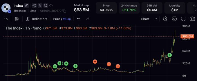 A cryptocurrency chart for 'The Index' token showing a market cap of $63.5M, price of $0.0635, and a 24-hour change of +61.79%, with the price chart displaying an all-time high of $63.8M and several buy/sell signal markers.