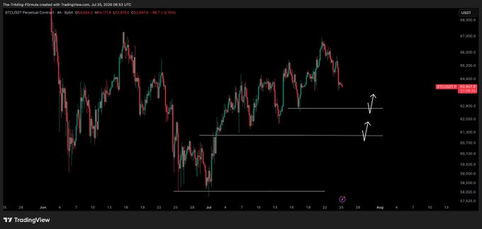 A TradingView chart of BTC/USDT on the daily timeframe shows a downward trend following the July 25 high near $65,043, with two horizontal support zones drawn around $62,800 and $61,000, marked by upward arrows to highlight potential dip-buying opportunities. The annotations align with the post's expectation of pullbacks to these key support levels.