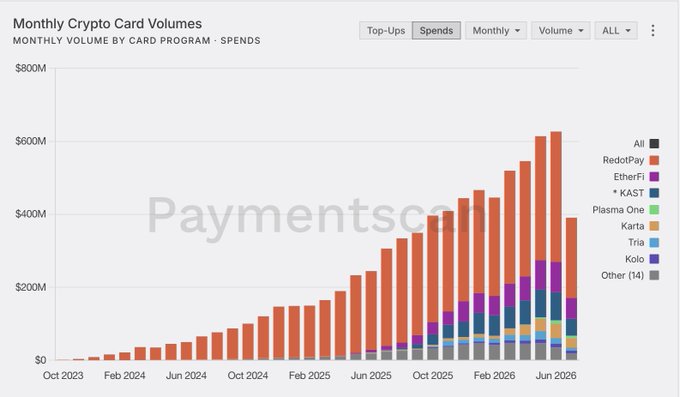 A stacked bar chart from Paymentsdatascience titled "Monthly Crypto Card Volumes" tracks monthly spending volume by card program from October 2023 to June 2026, showing growth from near zero to peaks above $600M, driven primarily by RedotPay and EtherFi (ETHFI), with KAST, Karta, and Plasma One also contributing—visually supporting the post's claim that crypto card volumes are on track to surpass $1B/month by late 2026.
