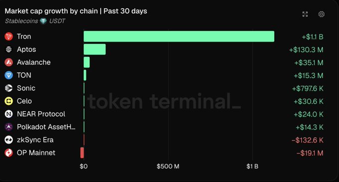A bar chart titled 'Market cap growth by chain | Past 30 days' for stablecoin USDT, showing Tron leading with +$1.1 B, followed by Aptos (+$130.3 M) and Avalanche (+$35.1 M).