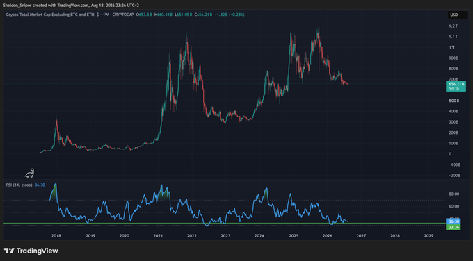 A TradingView chart displays the Crypto Total Market Cap Excluding BTC and ETH (CRYPTOCAP OUI3.5) on a weekly timeframe, with a current value of $660.44B, showing a 0.28% decline. Below the price chart, an RSI indicator (14) reads 33.36, sitting below the 50 midline (highlighted in green) and approaching the 30 oversold threshold—signaling altcoin accumulation conditions as referenced in the post.