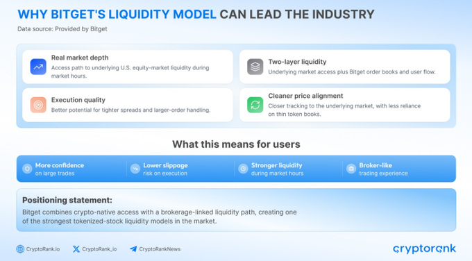The image is an infographic titled "WHY BITGET'S LIQUIDITY MODEL CAN LEAD THE INDUSTRY," highlighting four key features of Bitget's tokenized stock offering: Real market depth, Two-layer liquidity, Execution quality, and Cleaner price alignment. It positions Bitget's rTokens as superior by emphasizing benefits like more confidence on large trades, lower slippage, stronger liquidity, and a broker-like trading experience, reinforcing the post's comparison of Bitget's rTokens against competitors like Binance's bStocks, Gate's gStocks, and Ondo's stock tokens.