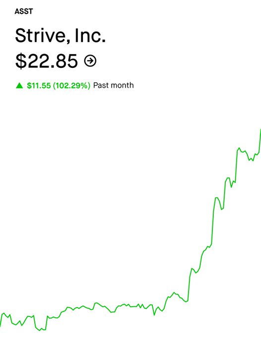 A financial chart displays ASST (Strive, Inc.) stock at $22.85, showing a significant gain of $11.55 (102.29%) over the past month with an upward trending green line.
