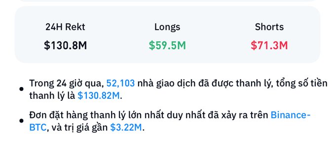 A Vietnamese language financial summary showing '24H Rekt' stats with $130.8M in liquidations, split into $59.5M Longs and $71.3M Shorts, noting 52,103 traders were liquidated, with the largest order on Binance-BTC.