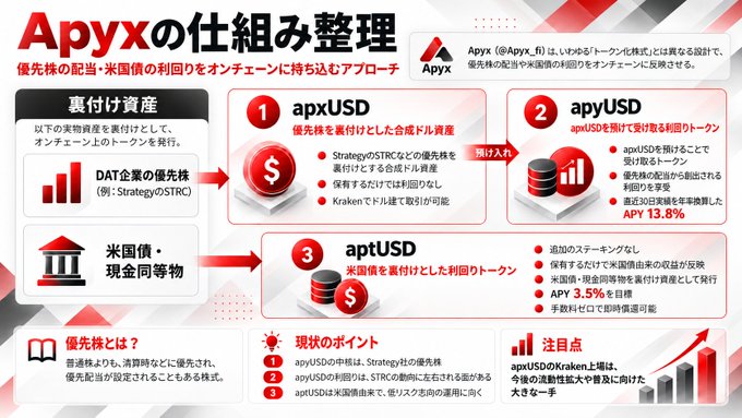 An infographic in Japanese explaining 'Apyxの仕組み整理' (Apyx Mechanism Summary) with the Apyx logo, showing a flow diagram involving DAT enterprises, apxUSD, apyUSD, and aptUSD with red arrows connecting the sections.
