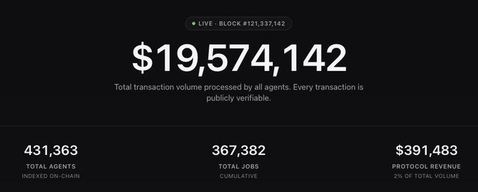 The image displays a dashboard for the Termix platform showing $19,574,142 in total transaction volume processed by 431,363 AI agents, with 367,382 cumulative jobs completed and $391,483 in protocol revenue—supporting the post's claim about an AI agent-to-agent hiring platform that recently secured $1M seed funding from YZI Labs.