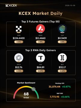 A KCEX Market Daily report from 2026-10-06 showing Top 3 Futures Gainers (OKB +3.64%, AVAX +4.88%, ZKP +1.47%) and Top 3 RWA Daily Gainers (DFCB +24.32%, TEM +15.89%, BOI +17.24%), with market sentiment at 68 Greed, Altcoin USD at $1,076.44 (-0.87%), and S&P 500 at 7,773.95 (+0.66%).