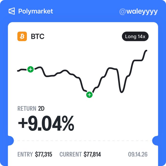 A Polymarket trading card shows a long 14x position on BTC with a +9.04% return over 2 days, entry at $77,315 and current price at $77,814 as of 09.14.26. The card supports the post's message of holding a leveraged Bitcoin long into the upcoming Fed decision and Clarity Act vote.