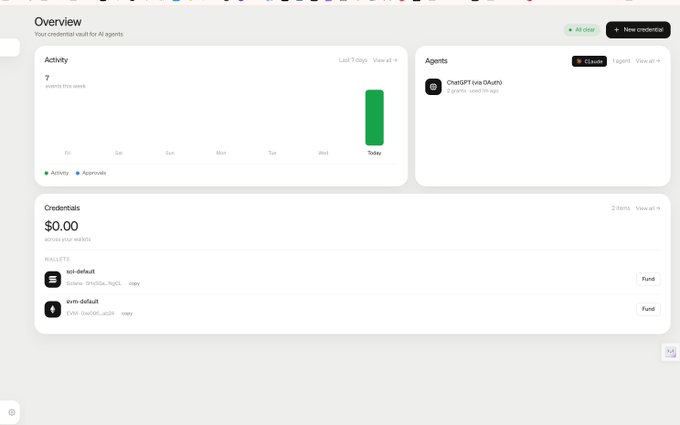 A dashboard interface titled 'Overview' showing 'Your credential vault for AI agents' with activity charts, an Agents panel featuring 'ChatGPT (via OAuth)', and a Credentials wallet section displaying $0.00 across two wallets.