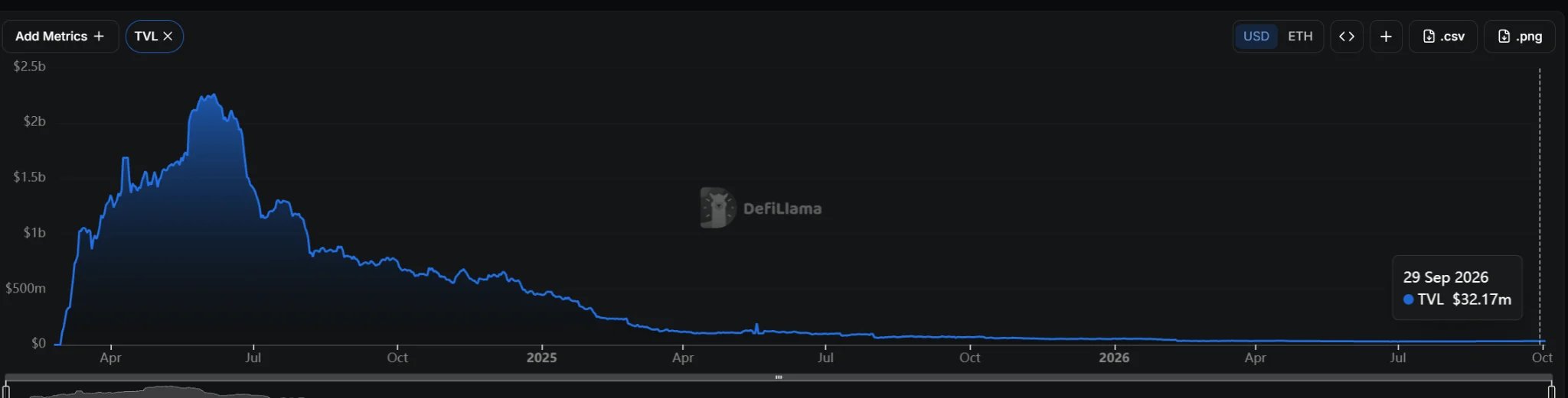 The image shows Blast's TVL chart on DefiLlama, illustrating the dramatic rise from near zero to a peak above $2 billion in mid-2024, followed by a steep decline as airdrop speculation faded, with the TVL now at just $32.17 million as of September 29, 2026. The visualization directly supports the article about Blast's shutdown by showing how the network's value collapsed from its airdrop-fueled highs to near-insignificant levels.