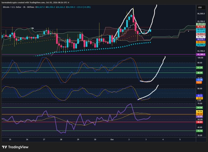 A TradingView chart of Bitcoin/USD (BTCUSD) on a 3-hour timeframe shows price recovering from a dip to ~$82,950 after touching lows near $82,500, with the Stochastic RSI (%K: 64.68, %D: 53.66) and other oscillators curling upward—visually supporting the poster's argument that Friday's selloff acted as a bear trap below 82.5k. The Ichimoku cloud overhead and rising price action reinforce the bullish bias heading into Monday.