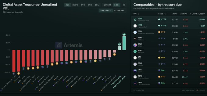 The image shows a dashboard from Artemis displaying "Digital Asset Treasuries: Unrealized P&L" with a 24 treasuries log scale chart, alongside a "Comparables - by treasury size" table listing assets like PURR (Hyperliquid) at $1.8B NAV with a 0.70 mNAV and -$728M unrealized, HYP at $120M with -$42M, SOLV at $163M with -$270M, and others showing varied P&L figures. This visualizes how PURR (Hyperliquid's native asset) leads in treasury NAV but has the largest unrealized loss on the list, supporting the post's emphasis on "$PURR hold the line."