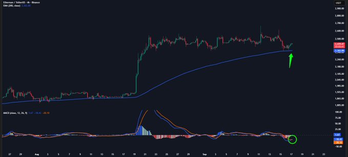 A TradingView chart of Ethereum (ETH/USDT) on Binance shows price testing and holding the 200 EMA (blue line) near the $2,360 support level, with the MACD indicator (bottom panel) displaying a bullish crossover from negative territory, highlighted by a green circle and arrow confirming the bullish confluence described in the post.