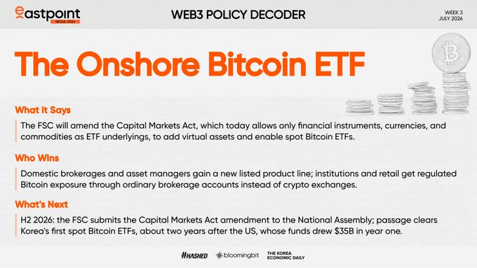 A 'Web3 Policy Decoder' infographic titled 'The Onshore Bitcoin ETF' from Eastpoint, week 3 July 2026, explains FSC's Capital Markets Act amendment to enable spot Bitcoin ETFs, referencing Hashed, Bloomingbit, and Korea Economic Daily.