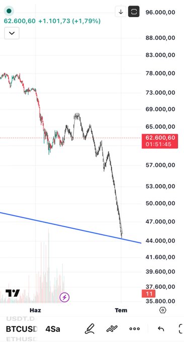The image shows a phone screen displaying a graph of Bitcoin's price movements over time, likely during a market downturn. The Bitcoin value has been falling steadily for several days, reaching its lowest point just below $46,000. This downward trend is indicated by a gray line on the graph that is gradually decreasing as the price continues to decline. Despite this gloomy atmosphere shown in the image, there's some encouraging information provided in the caption: "Don'T upset us."
The post suggests that Bitcoin may not be the best investment during this period of market downturn and emphasizes patience or staying calm during such economic fluctuations.
