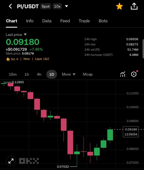 A Binance Spot chart showing PI/USDT trading at $0.09180 (+7.45%), up from a daily low of $0.08273 after rebounding from $0.07032, visually supporting the bullish outlook as the price approaches the $0.10 resistance level.