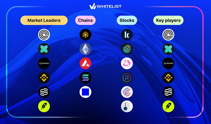 A Whitelist Crypto promotional graphic displaying cryptocurrency logos organized into four categories: Market Leaders, Chains, Stocks, and Key players, against a blue background.