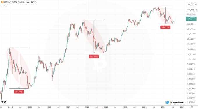 A weekly Bitcoin/USD chart highlights three major drawdowns in BTC's history: -84% in 2018, -77% in 2022, and -54% in 2025, visually reinforcing the argument that the recent drop from $126k to $58k qualifies as a bear market rather than a minor pullback.