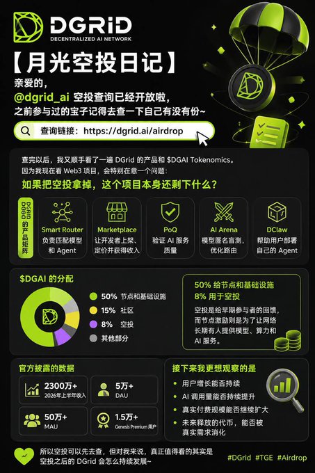 This appears to be a Chinese-language infographic promoting the DGrid ($DGAI) airdrop, featuring a black background with green accents, a "DGRID" logo, a parachute illustration, and a donut chart showing token allocation (50% to nodes/infrastructure, 15% to community, 8% to airdrop, 27% other). It highlights DGrid's key products—including Smart Router, Marketplace, PoQ, AI Arena, and DcLaw—alongside statistics like 2300万 (23M) total users, 5万+ (50K+) DAU, 50万+ (500K+) MAU, and 1.5万+ (15K+) Genesis Premium Users, encouraging viewers to claim their airdrop at dgrid.ai/airdrop.

The post likely serves as an introduction or follow-up to the airdrop announcement, while this image functions as a detailed visual breakdown of DGrid's ecosystem and tokenomics for