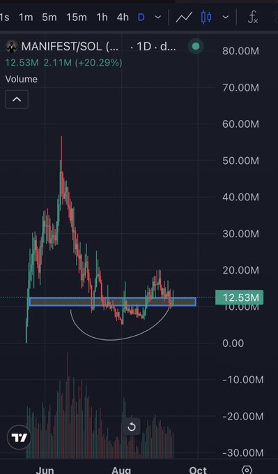 A TradingView chart shows MANIFEST/SOL on the daily timeframe, with the current price at 12.53M (+20.29%), displaying a bullish rounding bottom pattern forming above a key support zone around the 10-12.53M level, supporting the post's claim of accumulation and an impending breakout to new all-time highs.