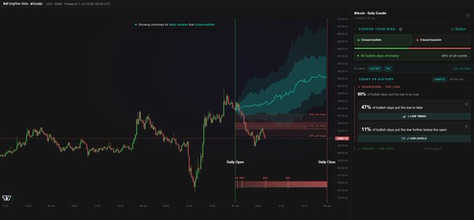 The image shows a TradingView chart of BTCUSD with a custom indicator overlay displaying "Bullish - Daily Candle" analysis on the right panel, highlighting statistics like "60% of bullish days had the low in by now," "47% of bullish days put the low in later," and "11% of bullish days put the low in even lower before the open," which visually supports the post's bearish conclusion that the current price action isn't following typical bullish day patterns despite the day starting bullish.
