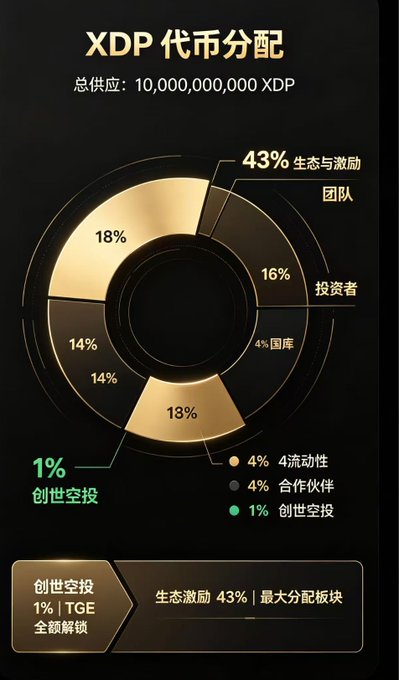 An infographic titled 'XDP 代币分配' shows a donut chart breaking down a total supply of 10,000,000,000 XDP into various percentage allocations.