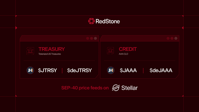 A dark red digital interface displaying 'RedStone' branding with two cards labeled 'TREASURY' (Tokenized US Treasuries - $JTRSY, $deJTRSY) and 'CREDIT' (AAA CLO - $JAAA, $deJAAA), noting 'SEP-40 price feeds on Stellar'.