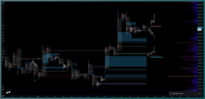 A dark financial trading chart with price action candles and volume bars on the right side, showing market structure analysis.