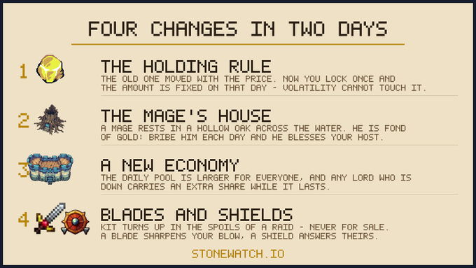 An informational image from Stonewatch.io titled "Four Changes in Two Days," listing four game updates: "The Holding Rule" (price locks with one move), "The Mage's House" (bribe a mage for blessings), "A New Economy" (larger daily pool), and "Blades and Shields" (raid loot weapons). The image illustrates the four quick patches the developer pushed to address player feedback and economy stability issues mentioned in the post.