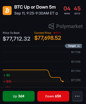 Polymarket betting interface for 'BTC Up or Down 5m' on Sep 11, showing a price to beat of $77,712.32, current price $77,698.52, with 'Up 36¢' and 'Down 65¢' options.
