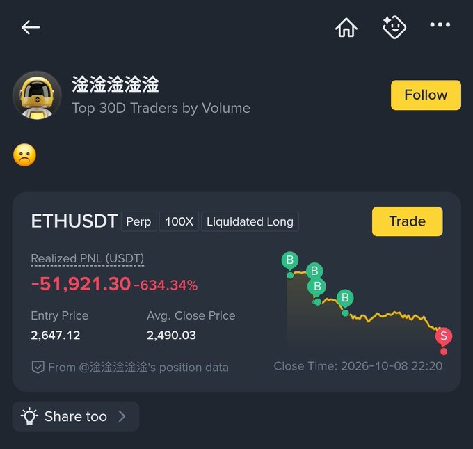 A crypto trading interface showing a realized PNL of -$51,921.30 (-634.34%) for an ETHUSDT 100X liquidated long position.