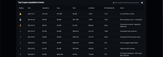 A dark-themed dashboard table titled "Top Crypto Liquidation Events" ranks historical market crashes by ranking, time, liquidations, and BTC amplitude, with the October 10, 2025 event ranked first at $19.14B in liquidations ($14.70B longs), followed by April 19, 2021 at $9.14B tied to the AML crashdown. The accompanying post's claim that "yesterday's event ranked 8th" appears to correspond to the October 19, 2024 entry ($2.99B liquidations, $2.43B longs), though it is not visible in this cropped view of the top eight rows.