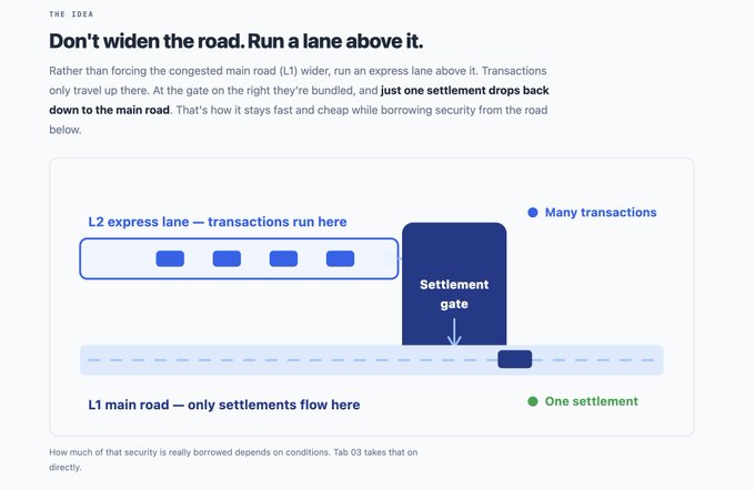 An infographic titled 'THE IDEA' explains blockchain scaling: 'Don't widen the road. Run a lane above it,' showing an L2 express lane handling many transactions that settle onto an L1 main road through a 'Settlement gate.'