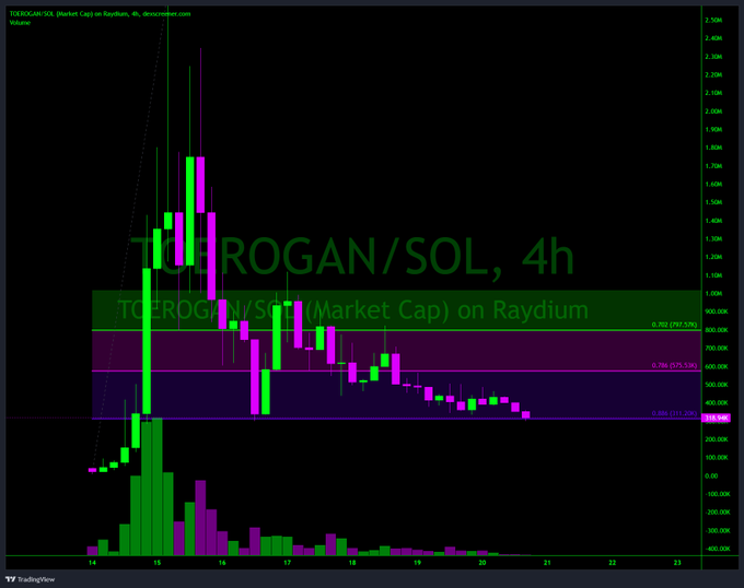 A TradingView candlestick chart displaying TIGEROGAN/SOL (Market Cap) on Raydium, with text reading 'TIGEROGAN/SOL, 4h' overlaid on the price action showing volatility and Fibonacci retracement levels.